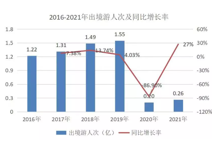 疫情不断爆发，旅行社受损严重