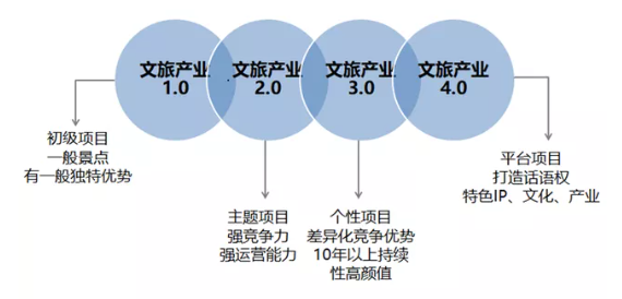 中国文旅发展进入4.0时代