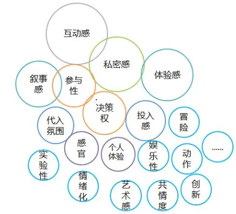 “沉浸式体验”内涵及发展驱动因素