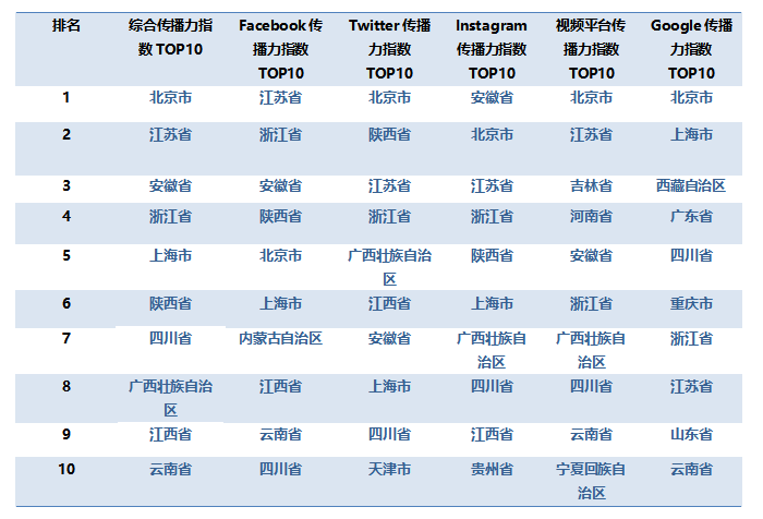 2022年1月全国省级文化和旅游新媒体国际传播力指数TOP10榜单