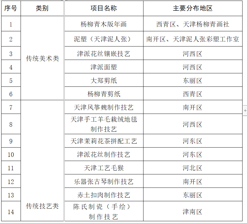 天津市第一批传统工艺振兴目录推荐项目名单