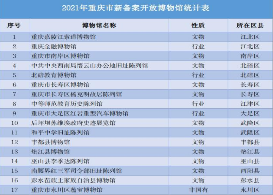 重庆市文化和旅游发展委员会发布《2021年度重庆市博物馆发展报告》