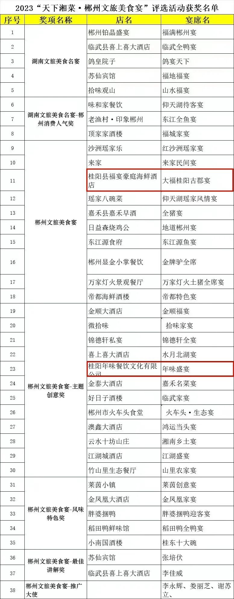 2023郴州文旅美食宴评选结果出炉