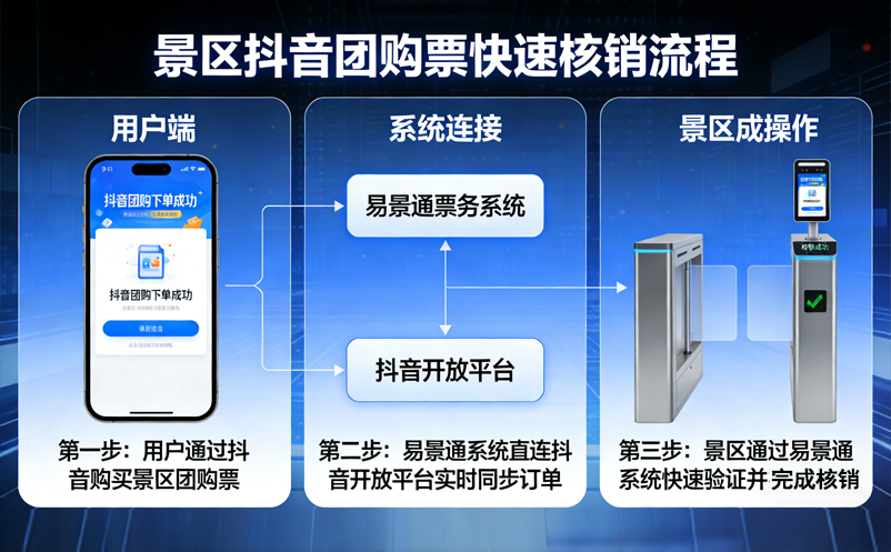 景区抖音团购票怎么核销快？易景通票务系统直连抖音开放平台