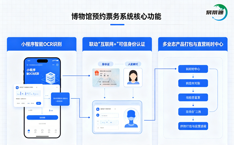 搭建一套高效的博物馆预约票务系统,死磕这三个核心功能