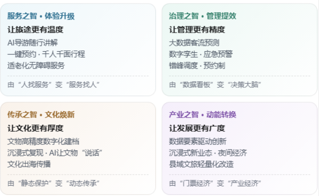 智慧文旅究竟“智慧”在哪里？