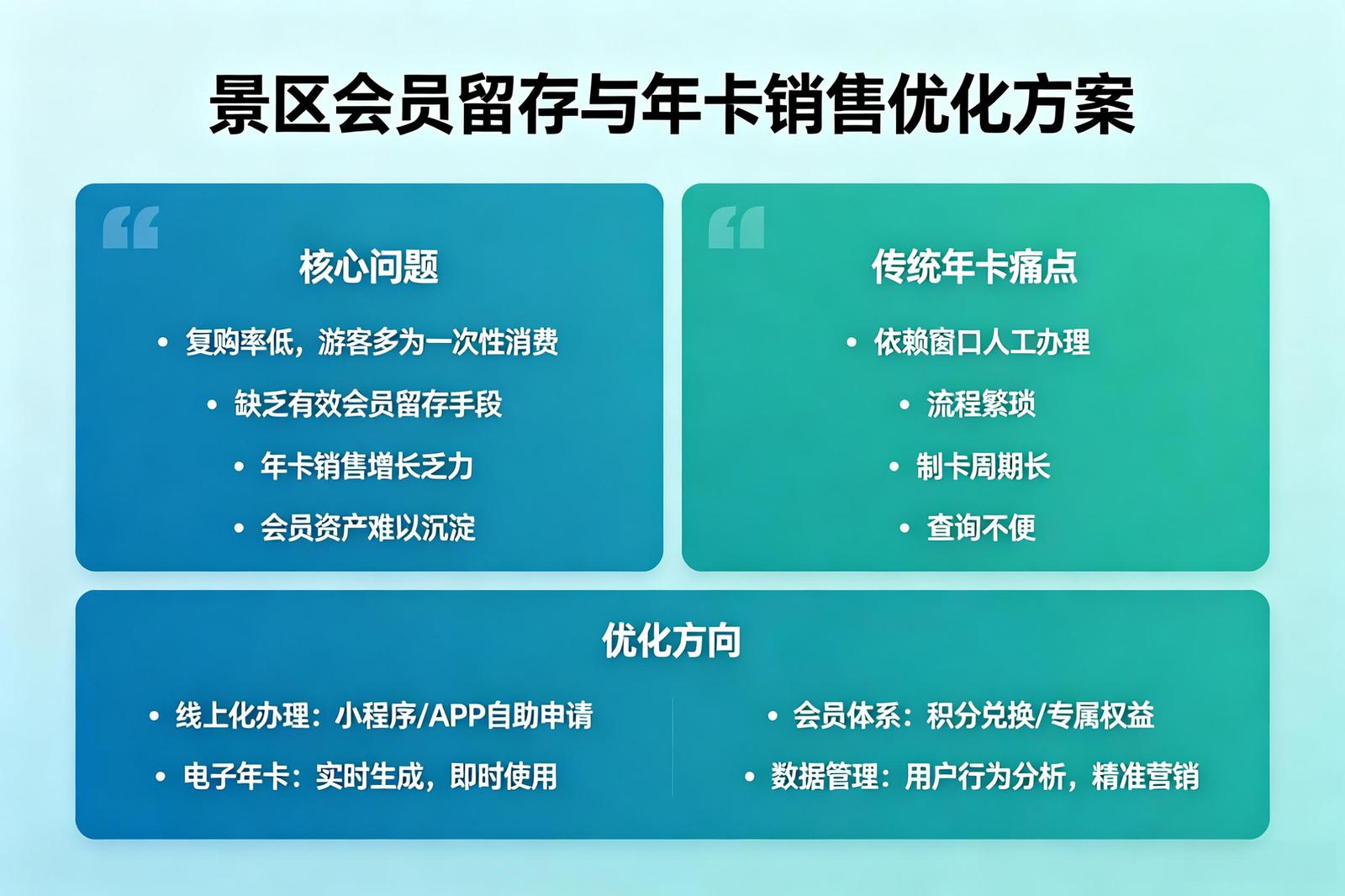 景区年卡系统痛点解决：会员运营的现实困境