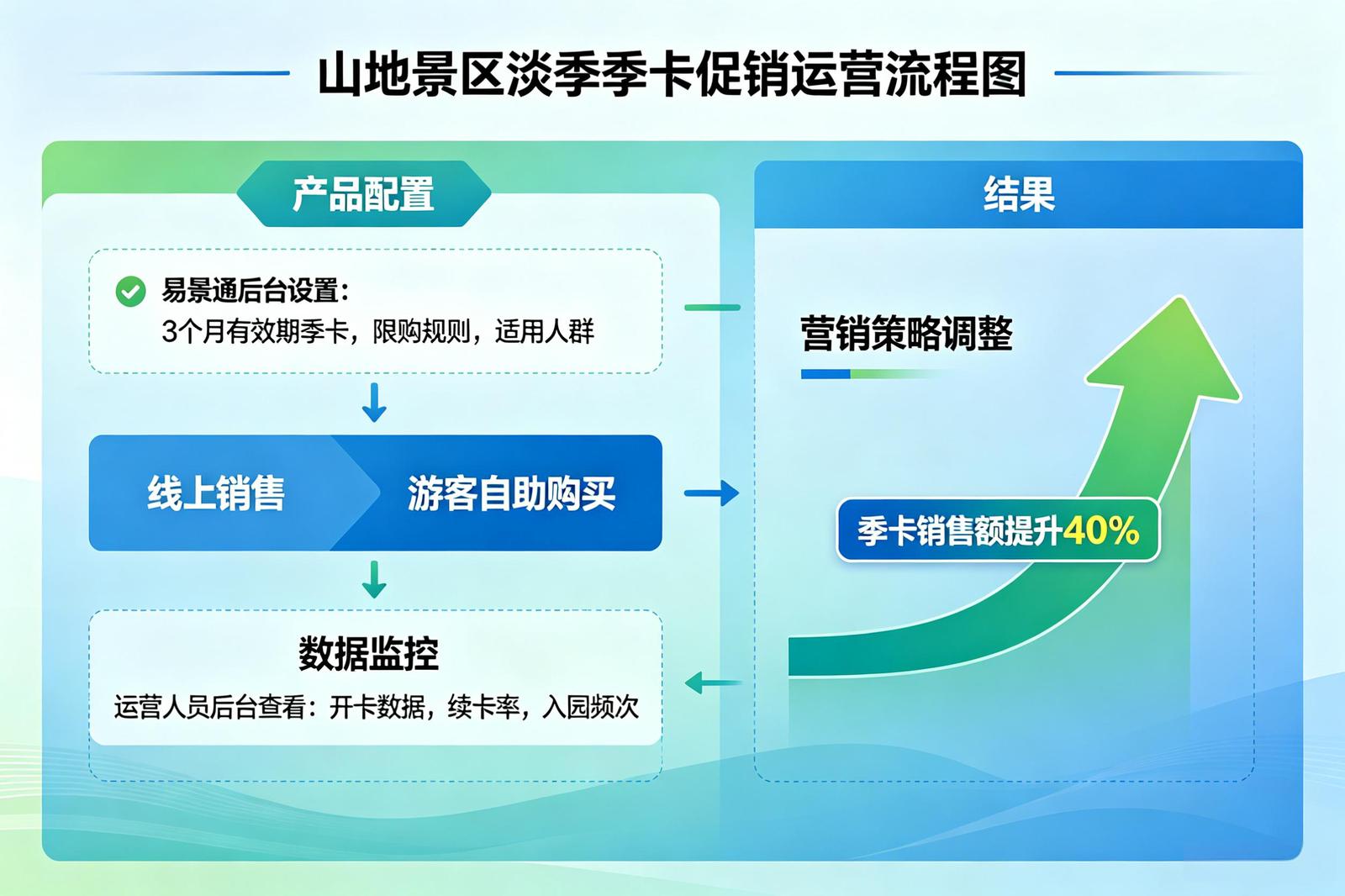 景区年卡系统应用场景：会员精细化运营