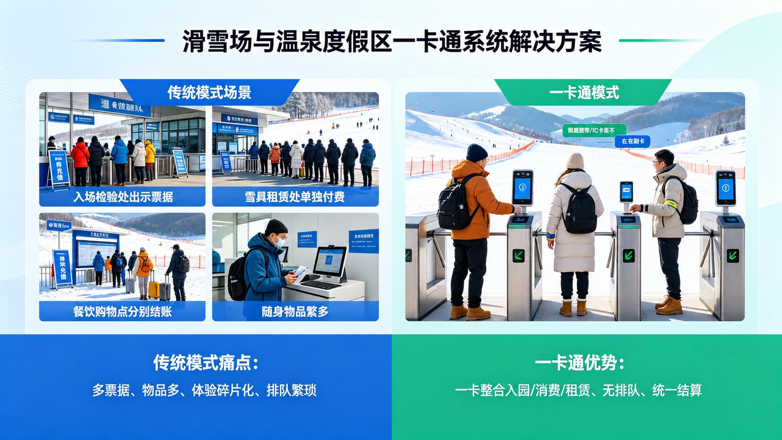 景区一卡通系统痛点解决：滑雪场和温泉度假区的消费管理痛点