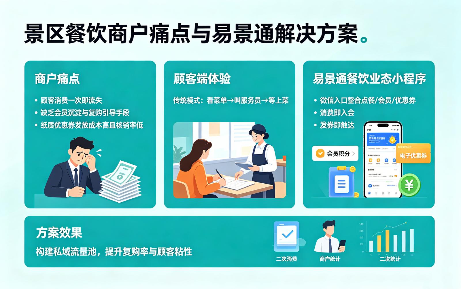 景区餐饮业态小程序痛点解决：餐饮商户的顾客流失困局