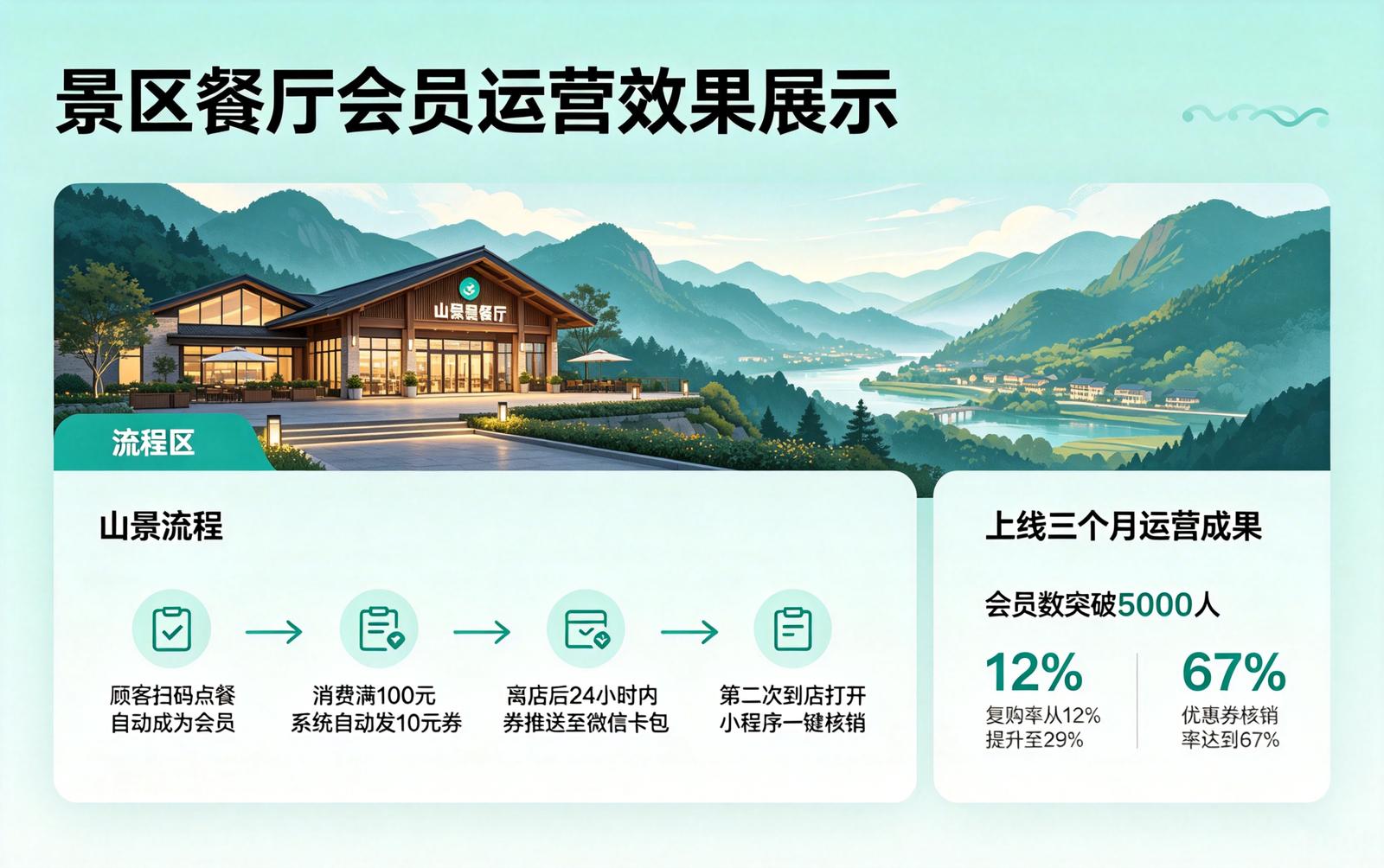 景区餐饮业态小程序应用场景：餐厅会员运营