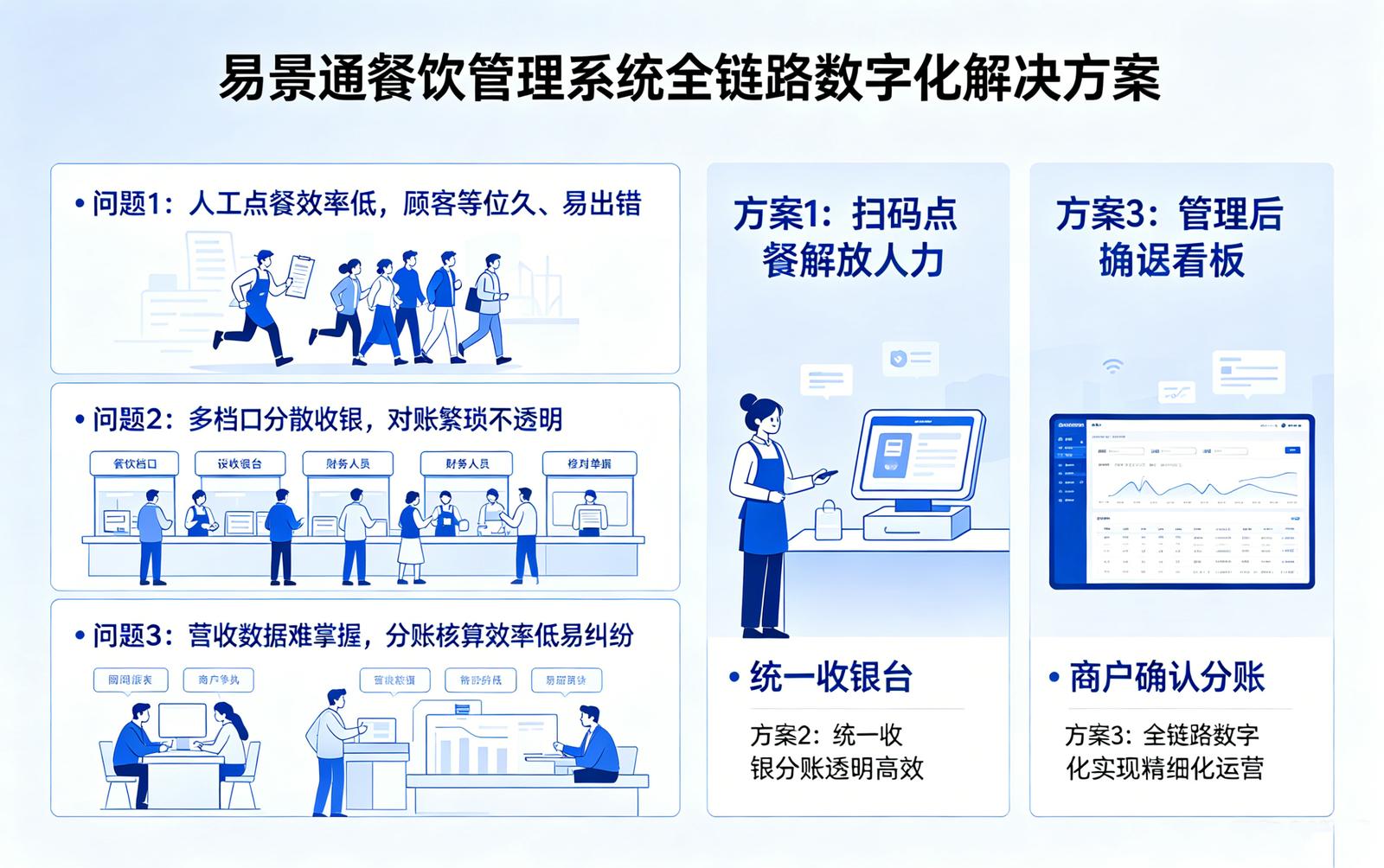 景区餐饮管理系统痛点解决：餐饮管理的现实困境