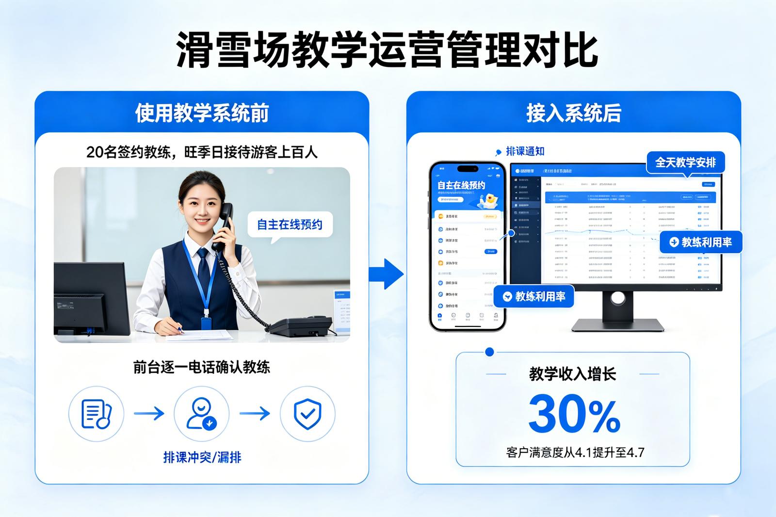 景区教练教学系统应用场景：滑雪场教学运营管理