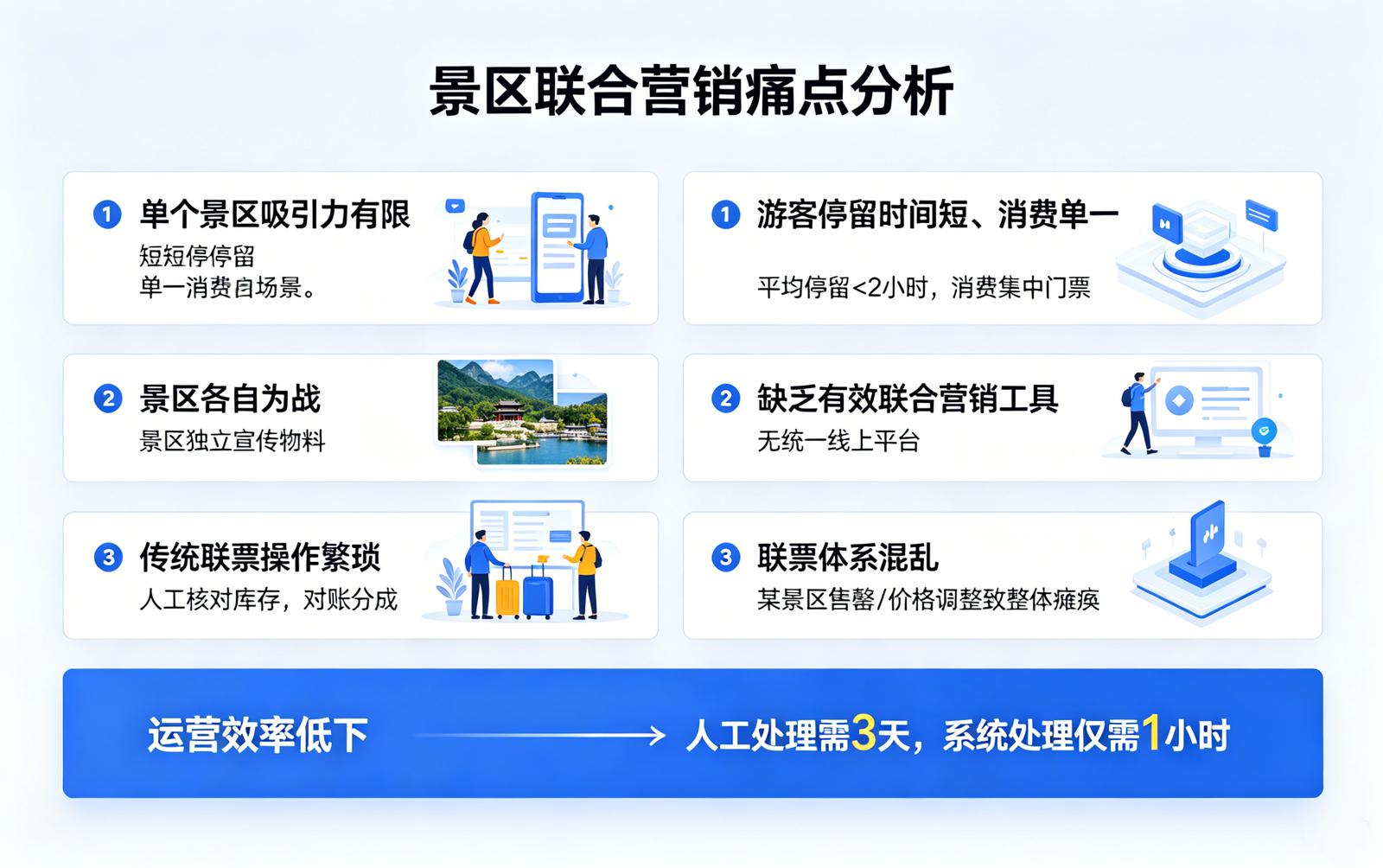 景区跨景区联票组合痛点解决：联合营销的运营困局