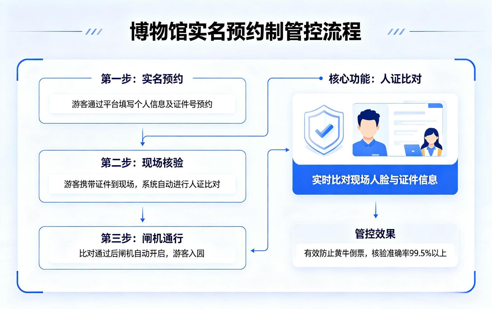 景区人脸验票系统应用场景：实名制管控