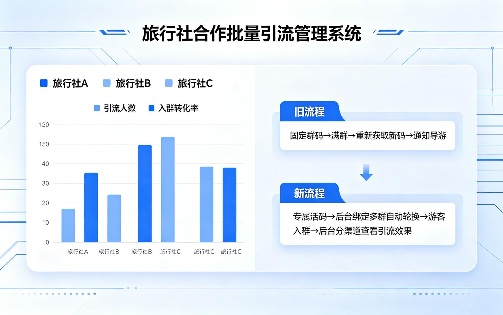 景区群活码应用场景：旅行社合作批量引流管理