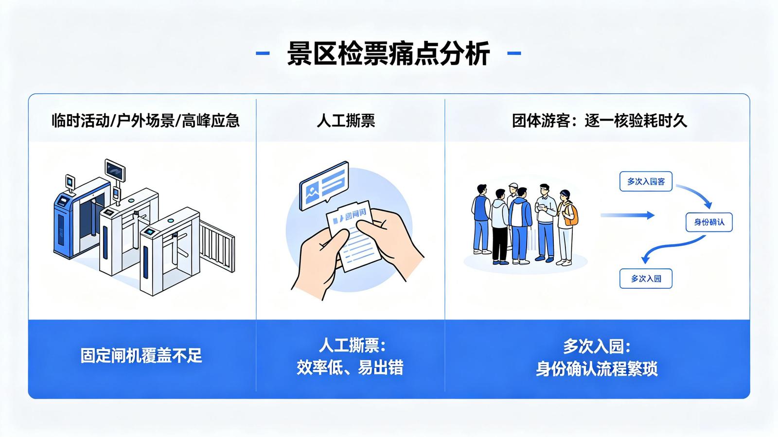景区手持机检票APP痛点解决：移动检票的效率瓶颈