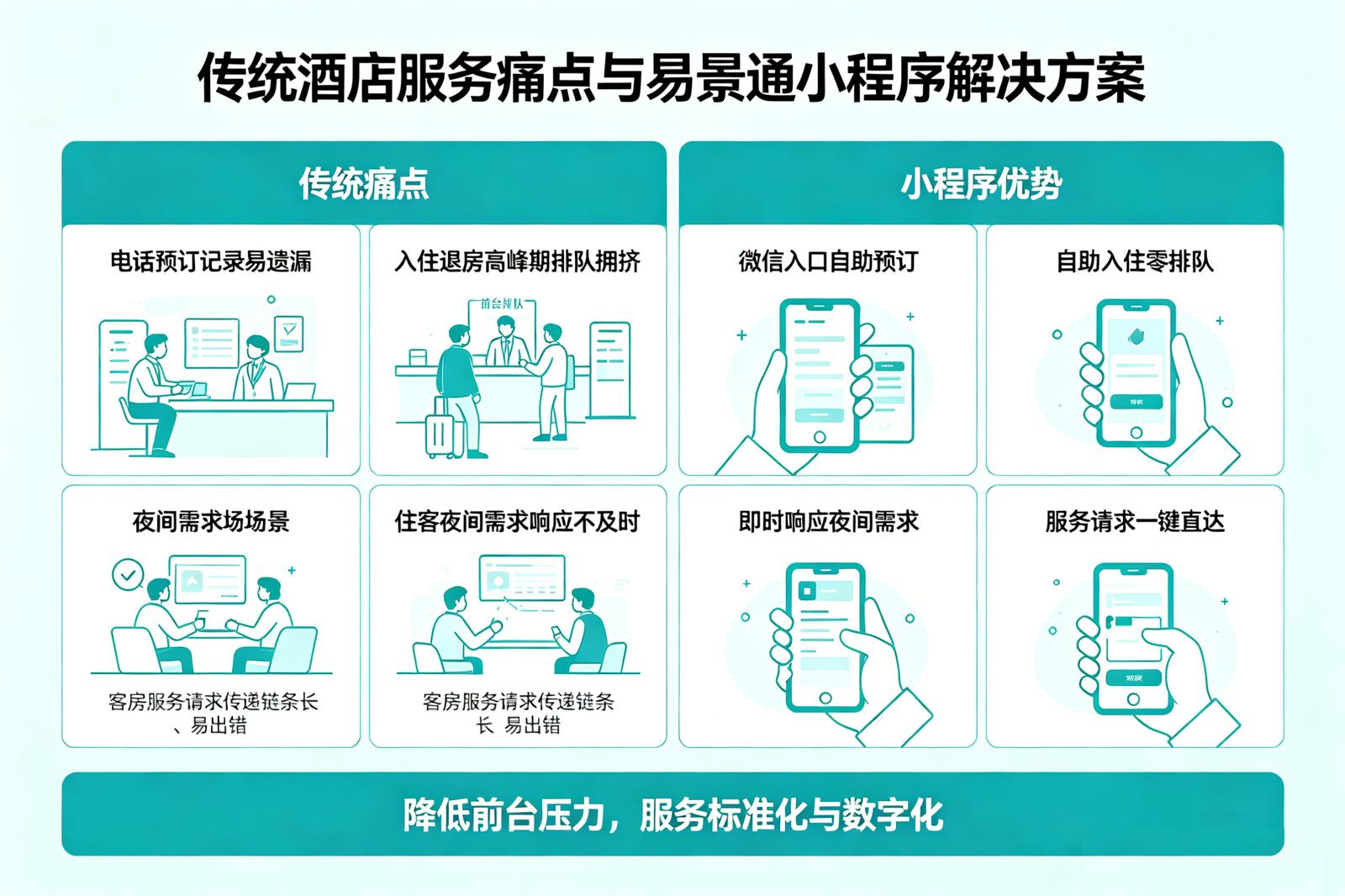 景区酒店小程序痛点解决：传统酒店服务的人工依赖困局