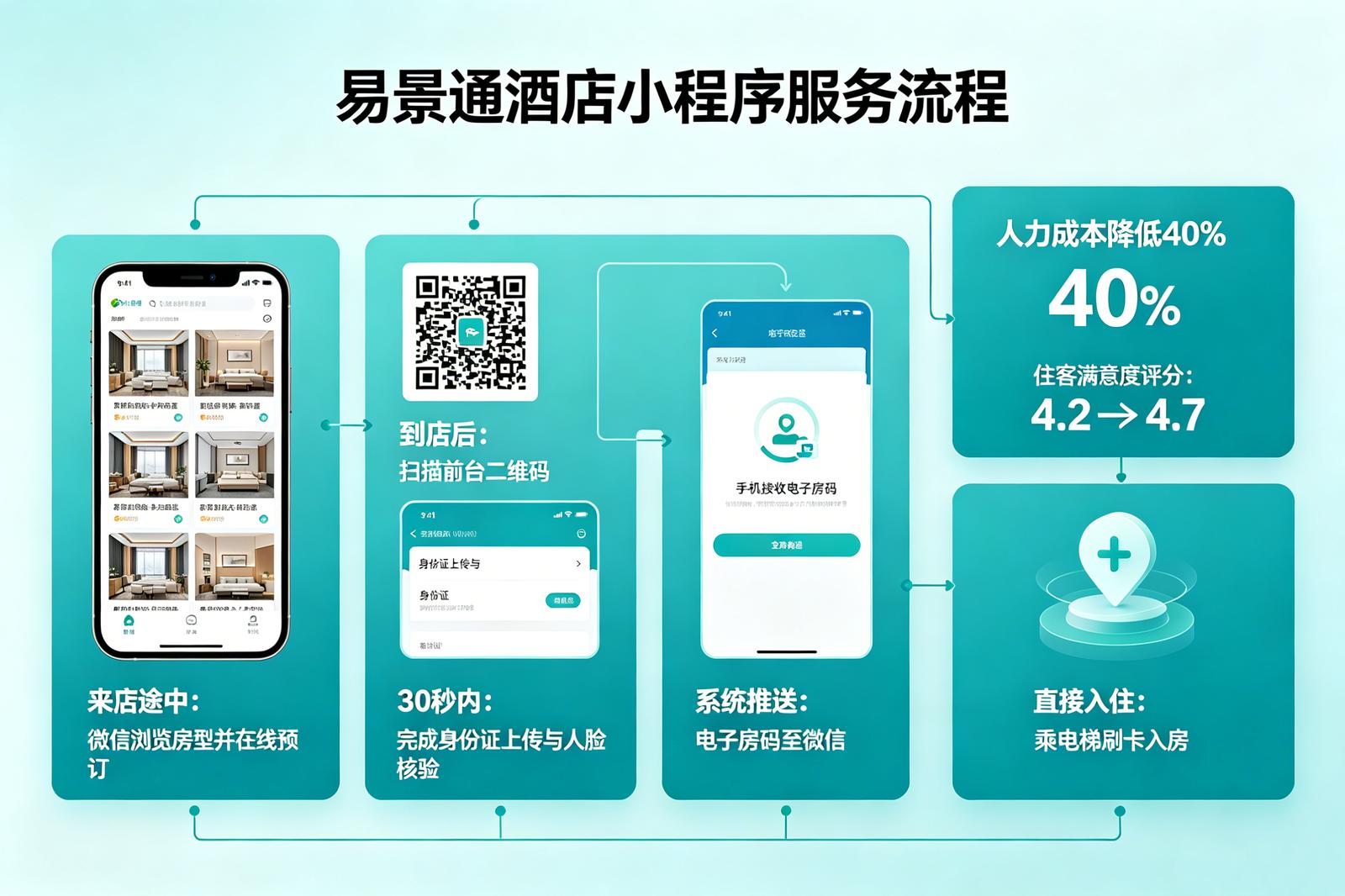 景区酒店小程序应用场景：度假酒店无前台入住
