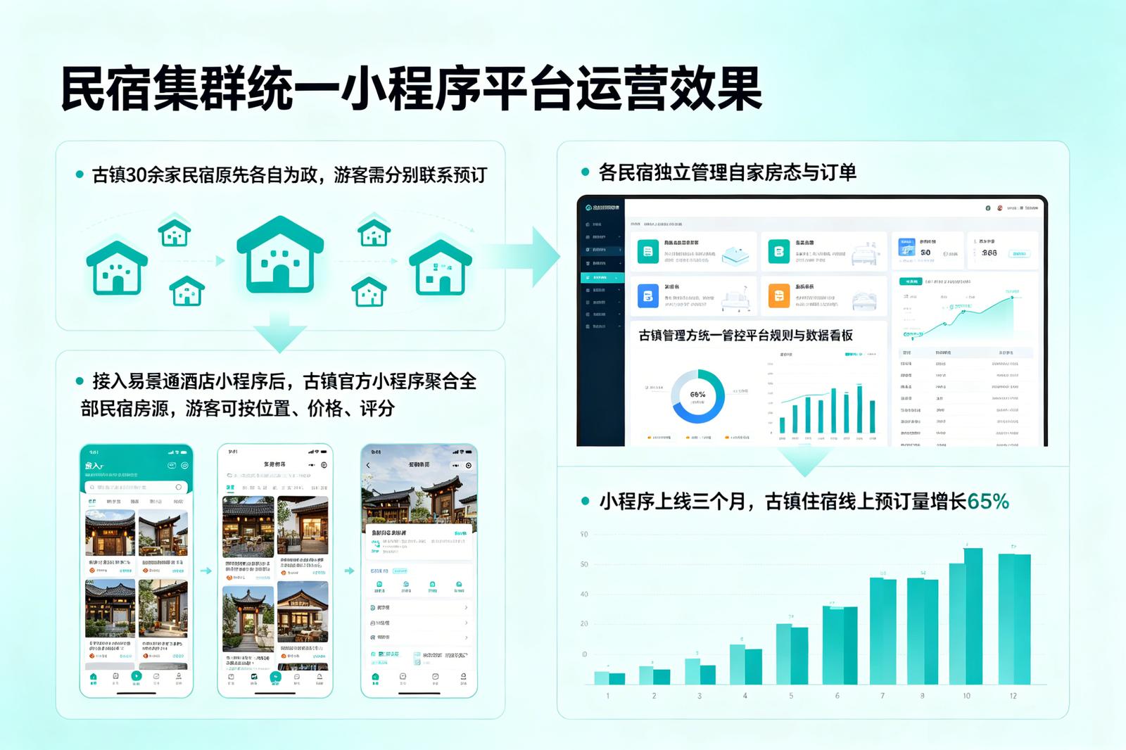 景区酒店小程序应用场景：民宿集群统一小程序平台