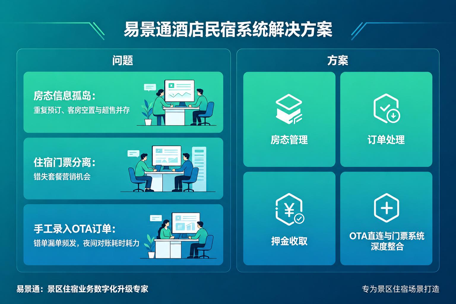 景区酒店民宿系统痛点解决：住宿管理的现实困境