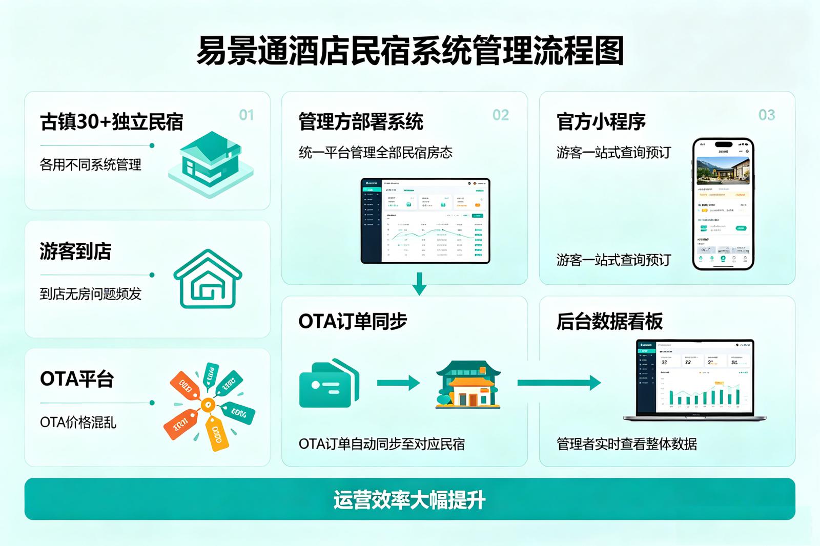 景区酒店民宿系统应用场景：民宿集群统一管理