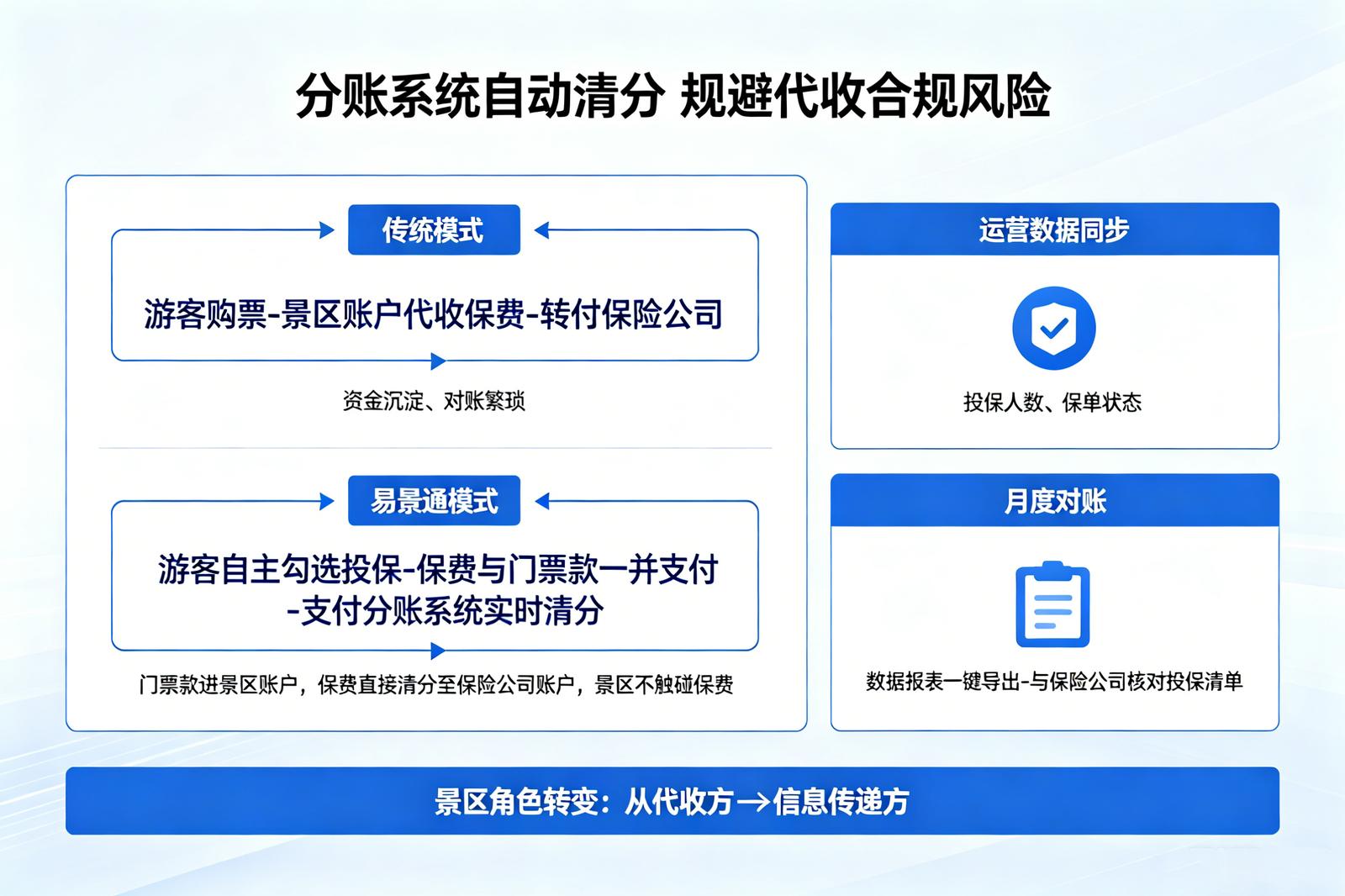 景区保险对接应用场景：分账系统自动清分，规避代收合规风险