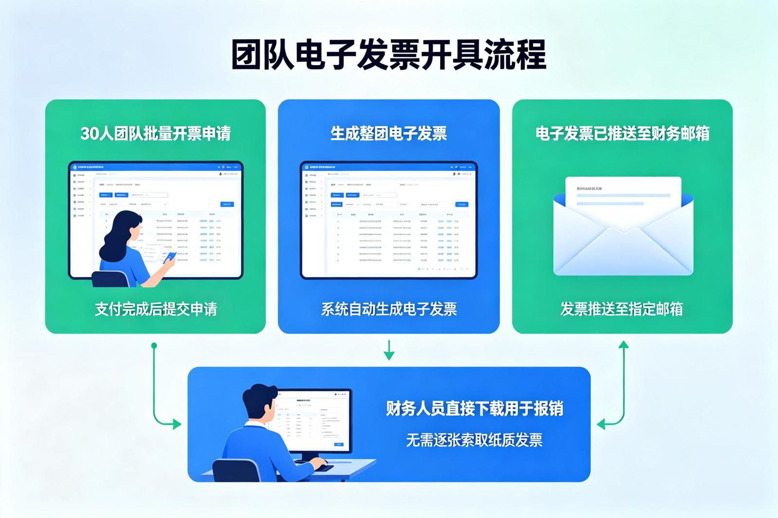 景区数电发票对接应用场景：企业团客批量开票