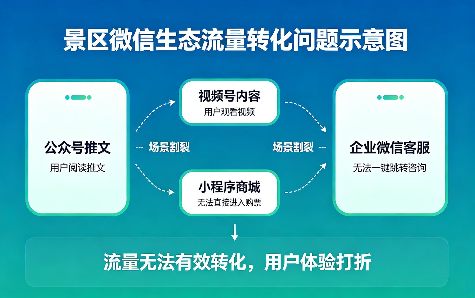 景区小程序跳转工具痛点解决：微信生态流量的场景割裂