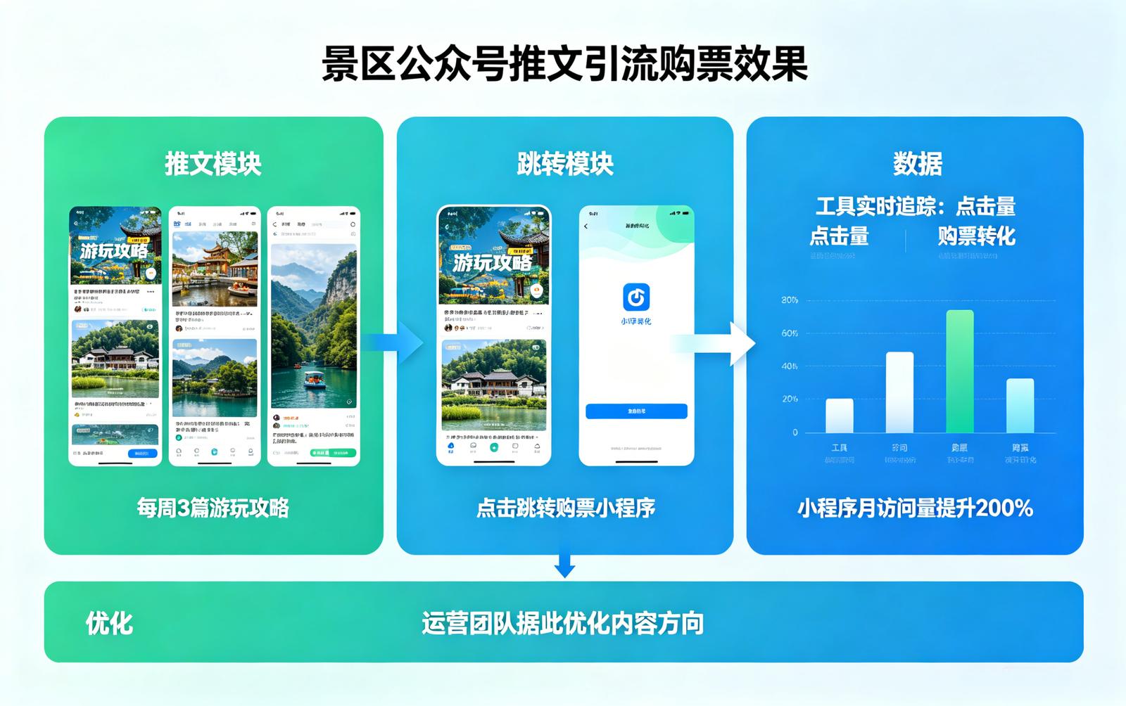 景区小程序跳转工具应用场景：公众号推文引流购票