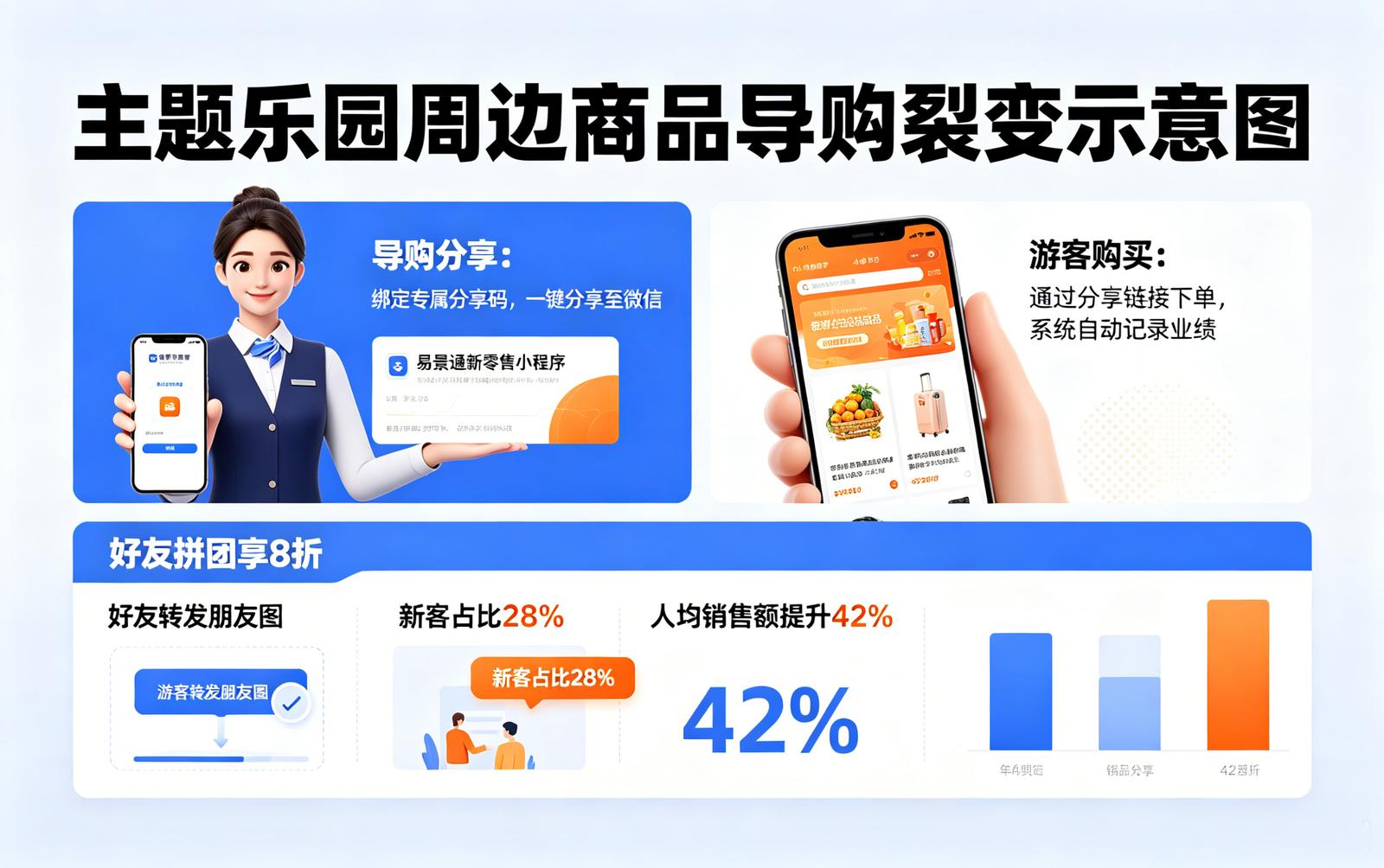 景区微商城小程序应用场景：文创商品线上引流