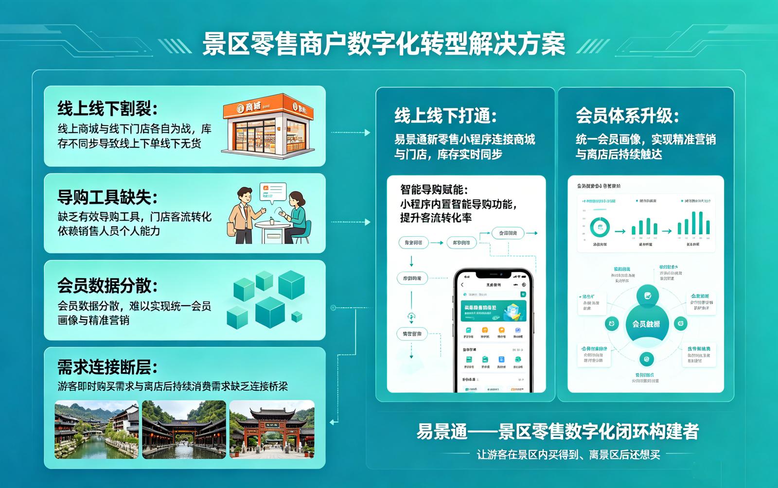 景区新零售小程序痛点解决：零售商户的线上线下割裂困境
