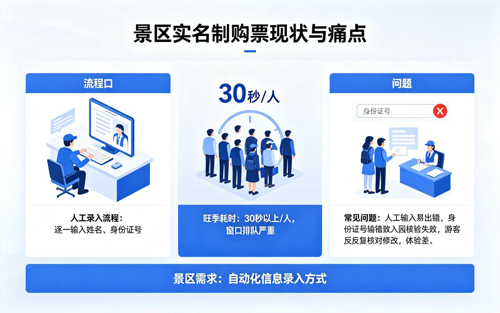 景区OCR识别痛点解决：传统证件录入的效率瓶颈