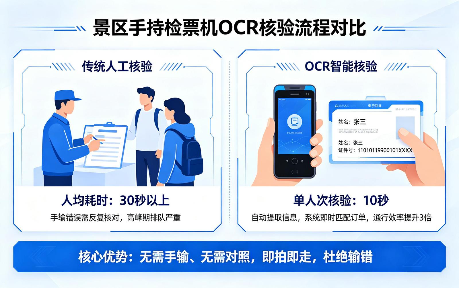 景区OCR识别应用场景：检票口手持机OCR快速核验