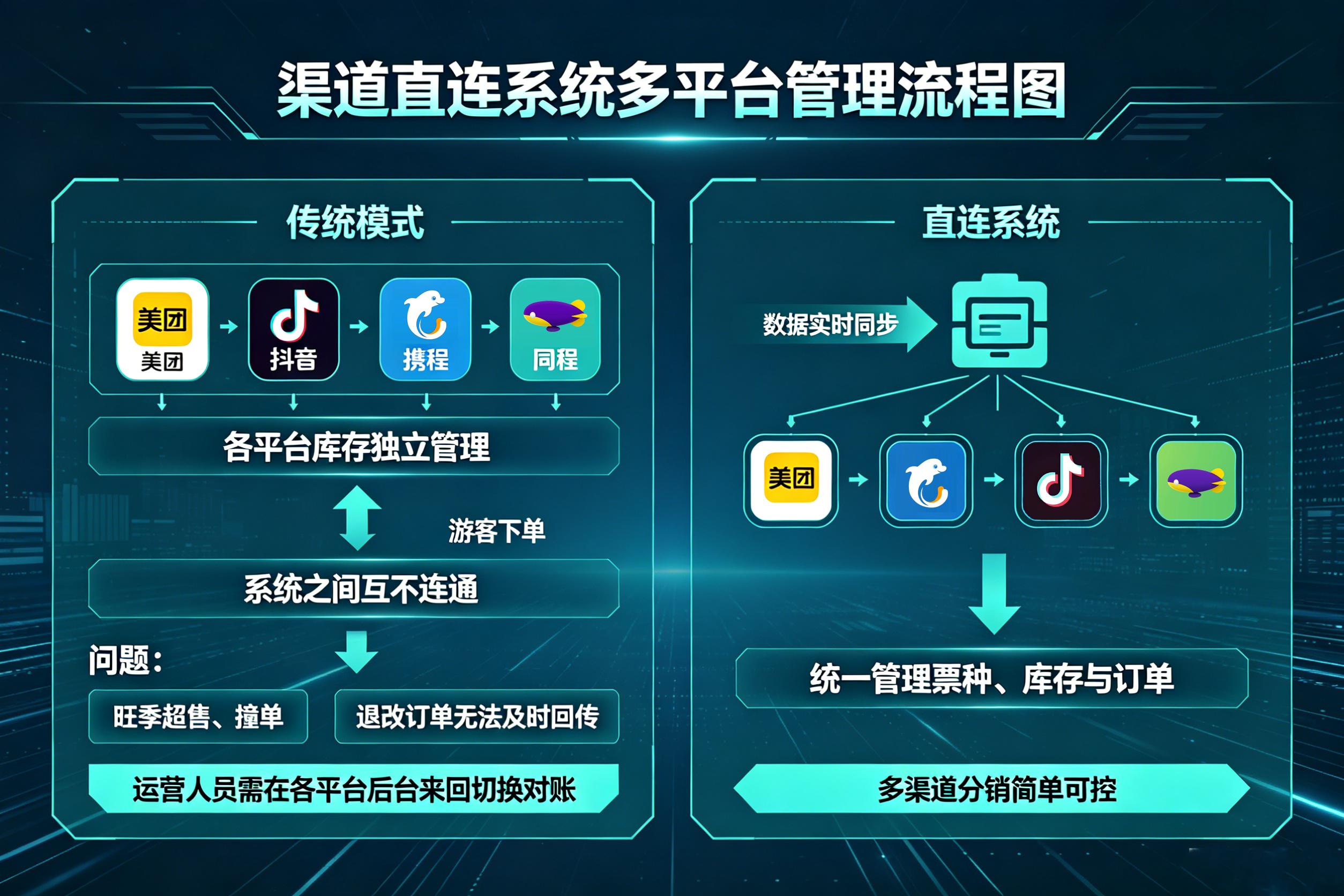 景区渠道直连（OTA对接）痛点解决：多渠道分销管理的现实困境