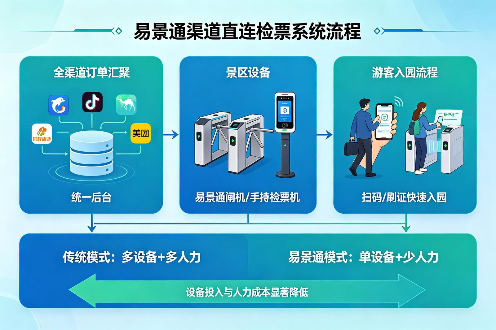景区渠道直连（OTA对接）应用场景：旺季多渠道售票