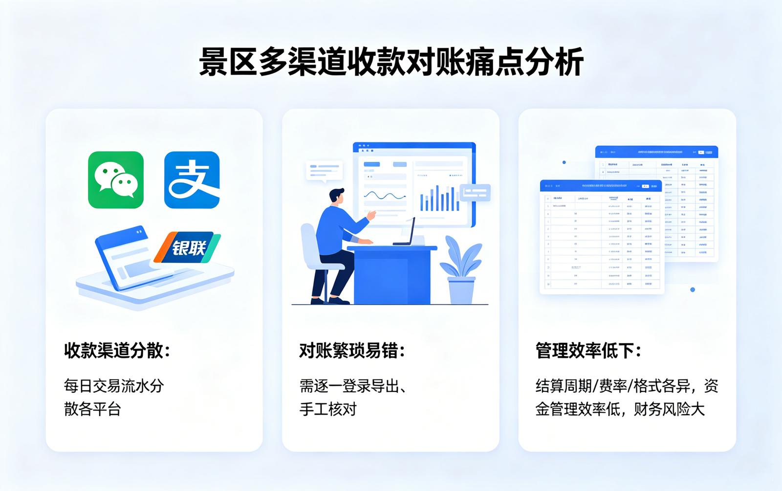 景区支付中台痛点解决：多渠道收款的对账困境