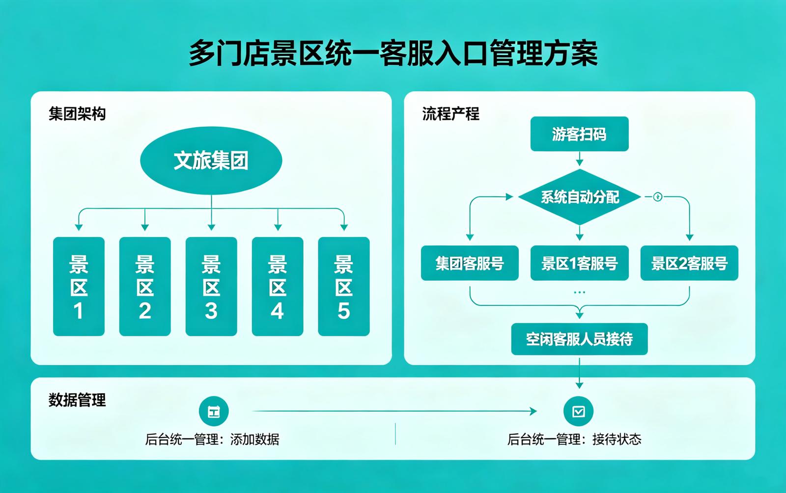 景区个人号活码应用场景：多门店统一客服入口管理