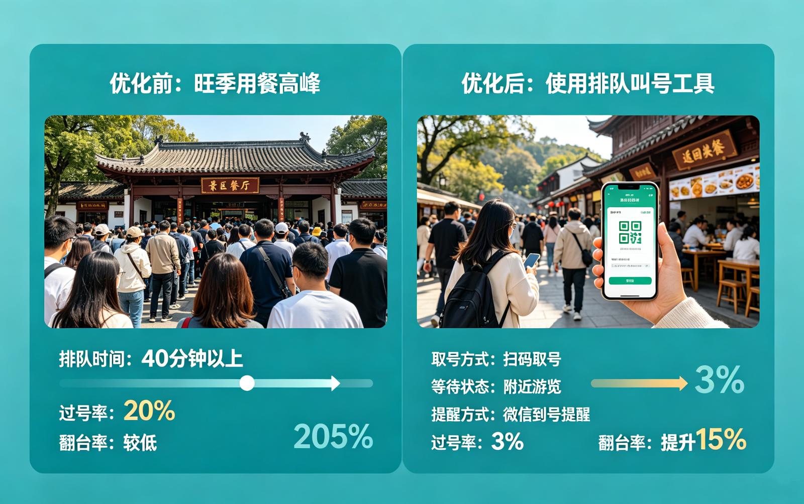 景区排队叫号码应用场景：餐厅用餐排队