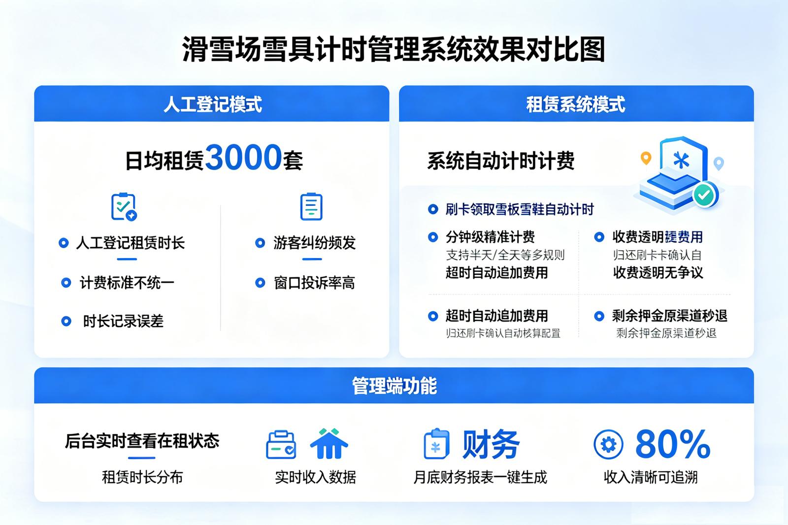 景区装备租赁系统痛点解决：滑雪场和温泉场馆的租赁管理痛点