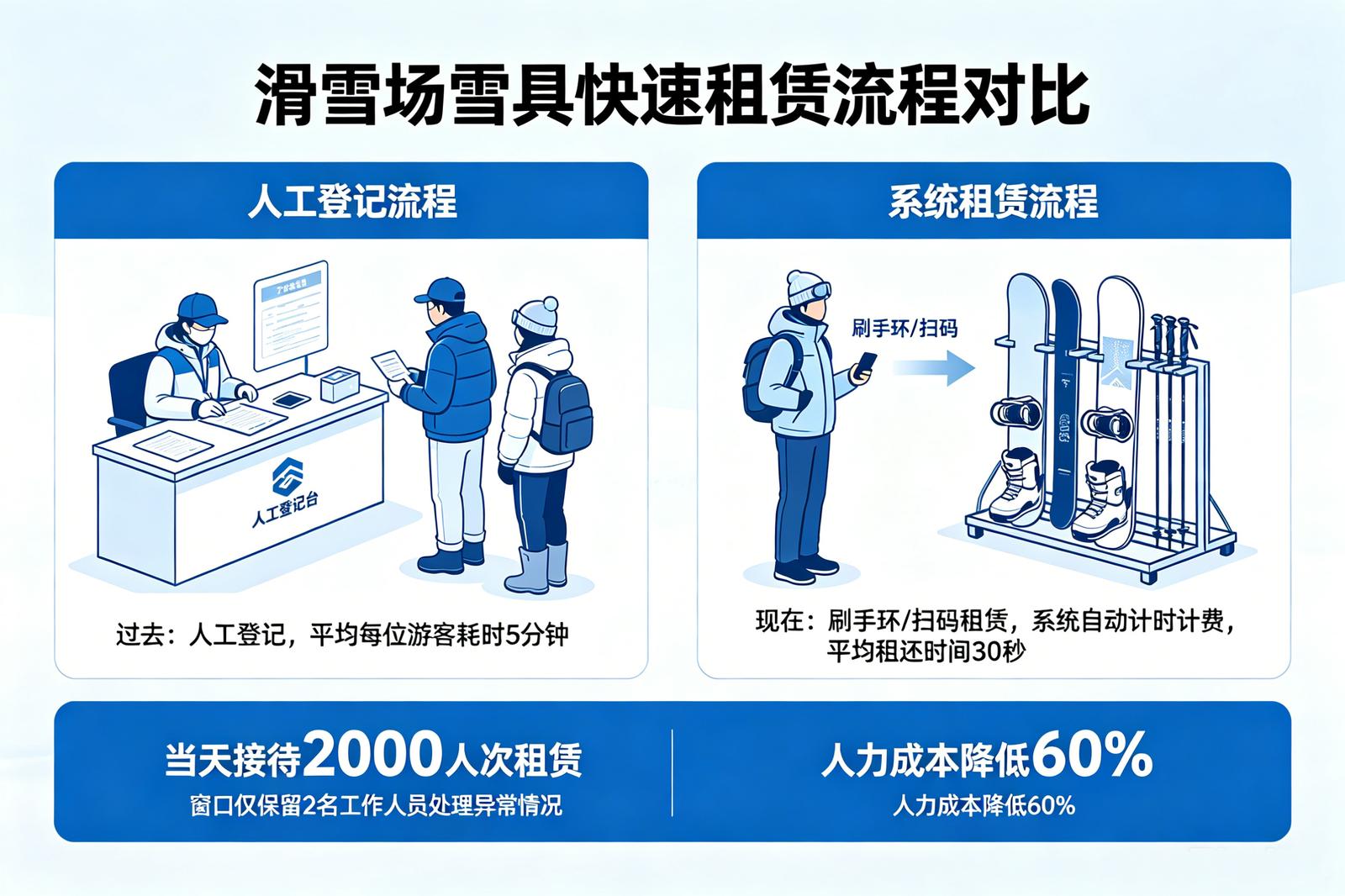 滑雪场装备租赁系统应用场景：滑雪场雪具快速租赁