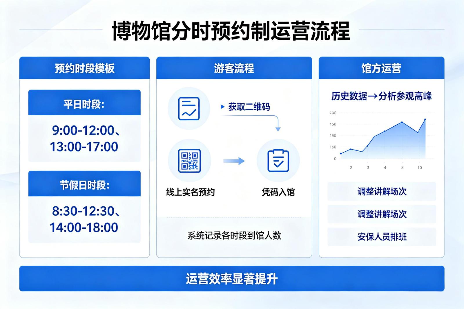 景区分时预约系统应用场景：博物馆日常运营