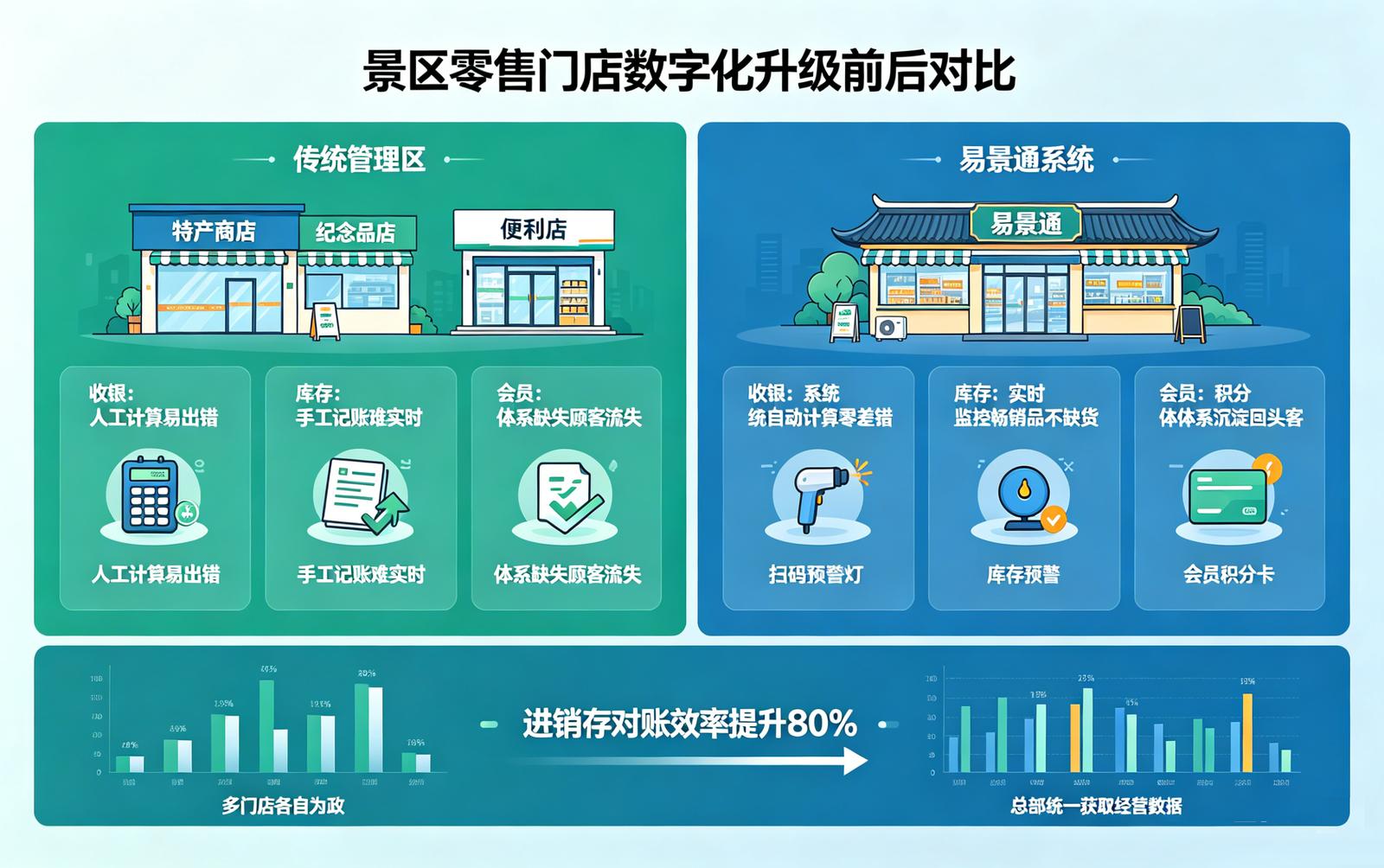 景区商超零售系统痛点解决：零售门店的管理困境