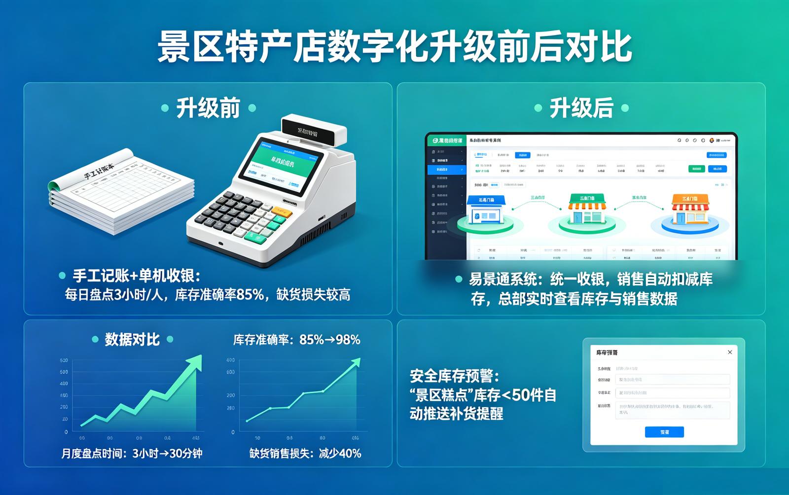 景区商超零售系统应用场景：特产店数字化升级