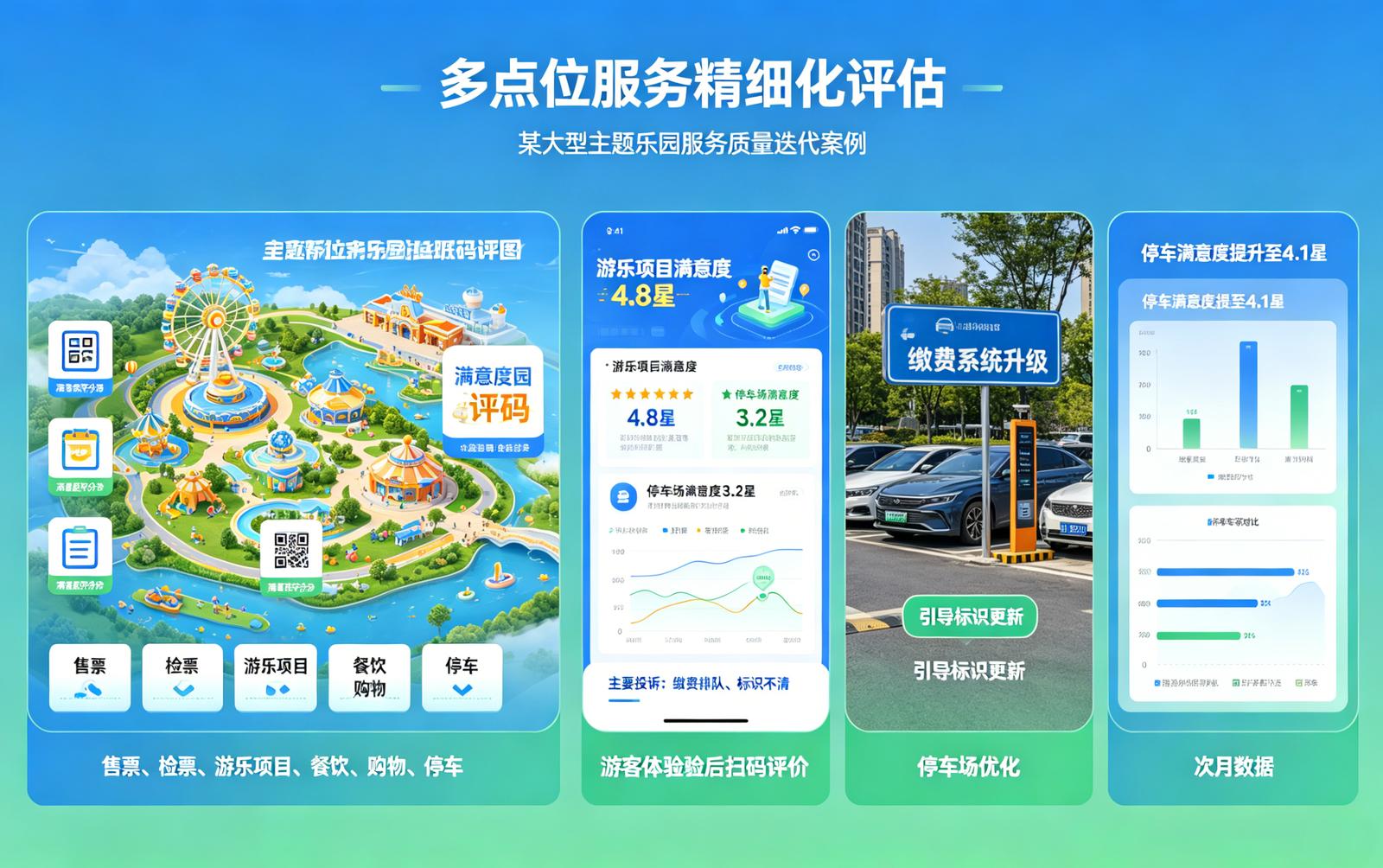 景区满意度评分码应用场景：多点位服务精细化评估