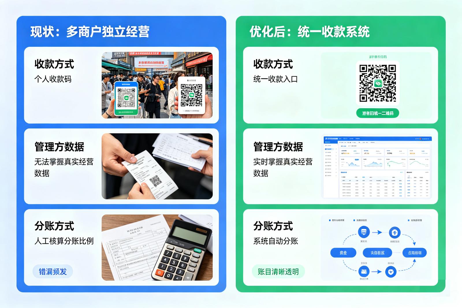 景区二消收款痛点解决：二次消费管理的经营困局