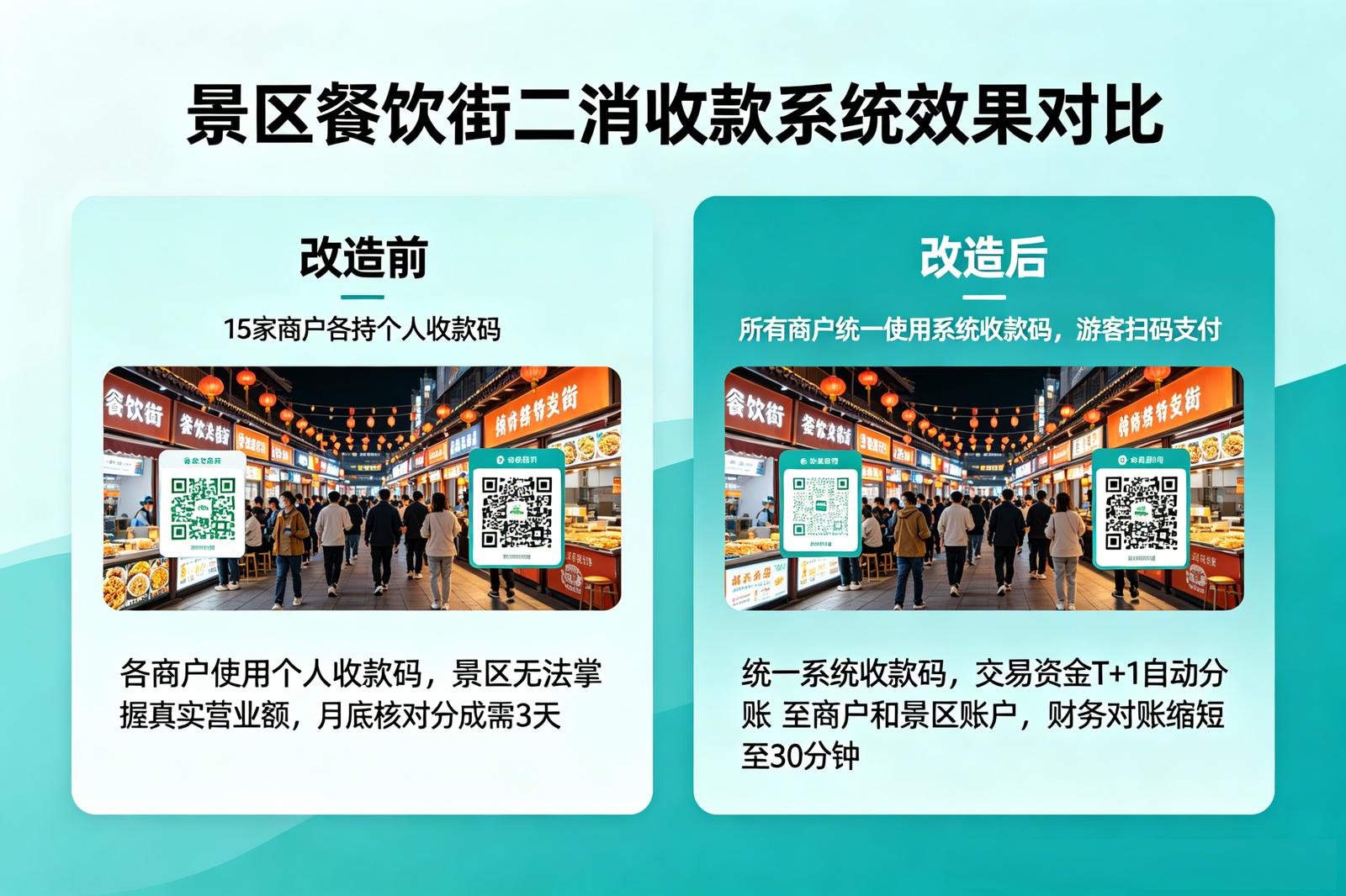 景区二消收款应用场景：内餐饮街统一收款