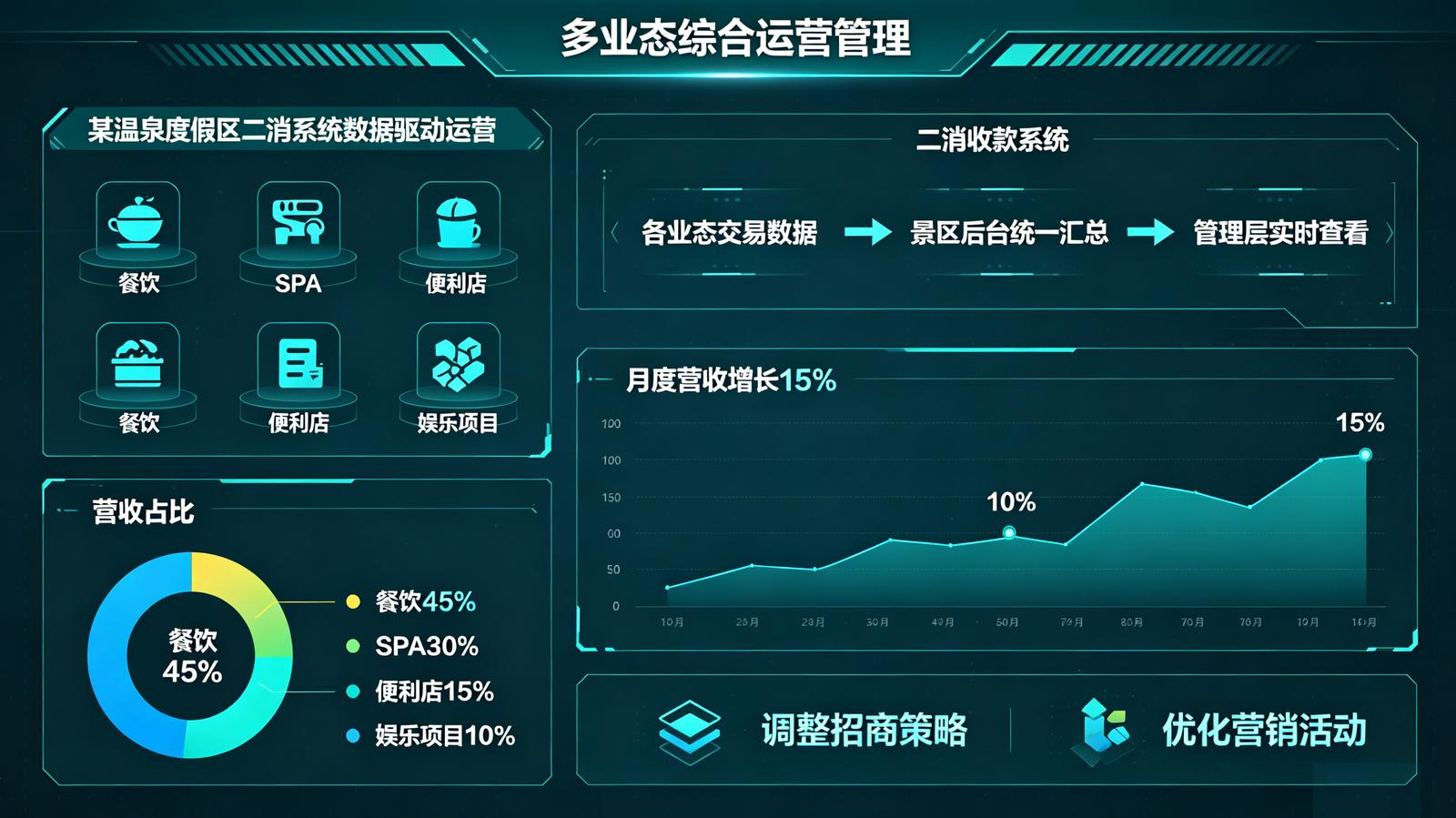 景区二消收款系统如何实现多商户统一分账 