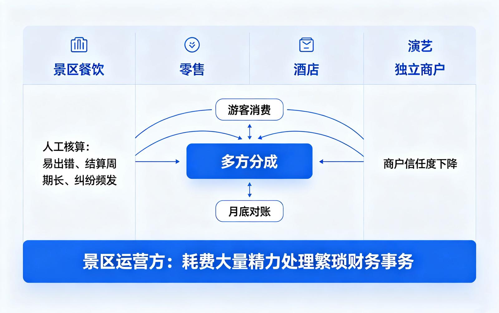 景区多业态多商户分账痛点解决：多商户分账的财务噩梦