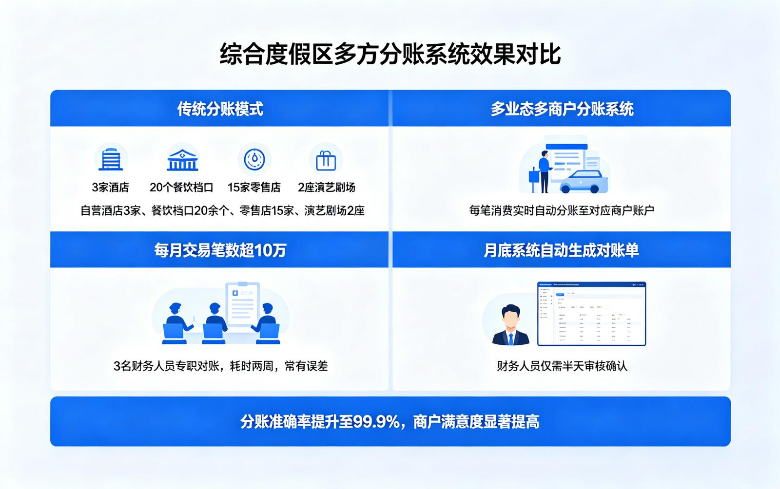 景区多业态多商户分账应用场景：综合度假区多方分账